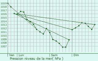 Graphe de la pression atmosphrique prvue pour Jaligny-sur-Besbre