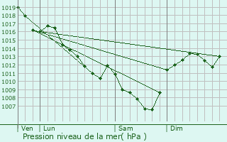 Graphe de la pression atmosphrique prvue pour Saint-Lon