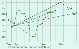 Graphe de la pression atmosphrique prvue pour Saint-Bonnet-des-Quarts