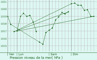 Graphe de la pression atmosphrique prvue pour Noailly