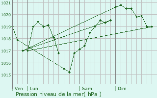 Graphe de la pression atmosphrique prvue pour Saint-Pierre-la-Noaille