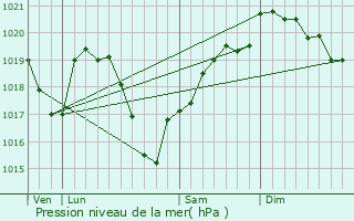 Graphe de la pression atmosphrique prvue pour La Bnisson-Dieu