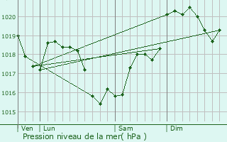 Graphe de la pression atmosphrique prvue pour Sens-Beaujeu