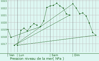 Graphe de la pression atmosphrique prvue pour Coueilles