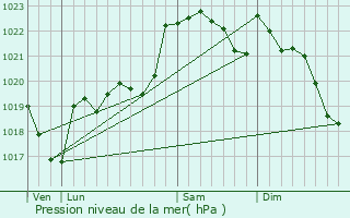 Graphe de la pression atmosphrique prvue pour Puymaurin