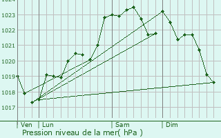 Graphe de la pression atmosphrique prvue pour Guillos