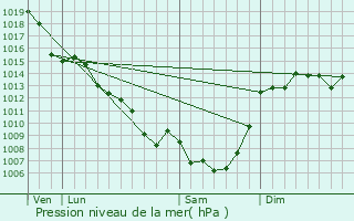 Graphe de la pression atmosphrique prvue pour Ussac