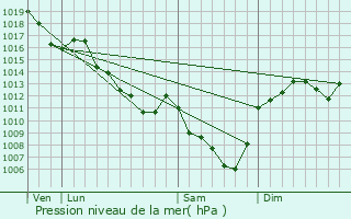 Graphe de la pression atmosphrique prvue pour Chassenard