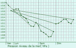 Graphe de la pression atmosphrique prvue pour Gannay-sur-Loire