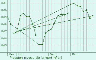 Graphe de la pression atmosphrique prvue pour Le Crozet