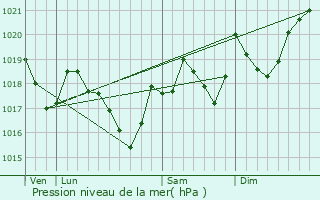 Graphe de la pression atmosphrique prvue pour Vlieux