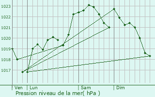 Graphe de la pression atmosphrique prvue pour Avron-Bergelle