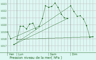 Graphe de la pression atmosphrique prvue pour Mendive