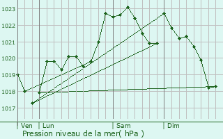 Graphe de la pression atmosphrique prvue pour Esterenuby