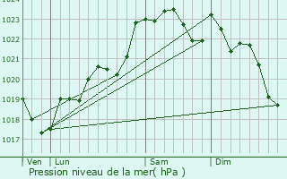 Graphe de la pression atmosphrique prvue pour Saint-Morillon