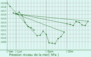 Graphe de la pression atmosphrique prvue pour Saint-Christophe