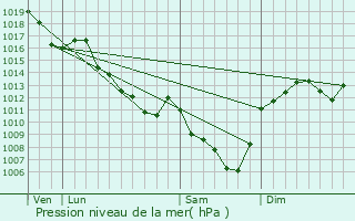 Graphe de la pression atmosphrique prvue pour Molinet