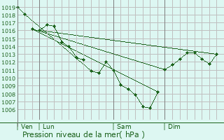 Graphe de la pression atmosphrique prvue pour Les Guerreaux