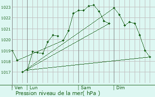 Graphe de la pression atmosphrique prvue pour Berthez