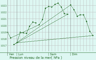 Graphe de la pression atmosphrique prvue pour Fargues