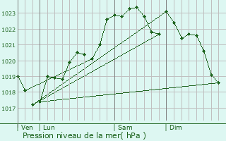 Graphe de la pression atmosphrique prvue pour Bommes