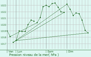 Graphe de la pression atmosphrique prvue pour Portets