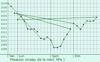 Graphe de la pression atmosphrique prvue pour Arcins