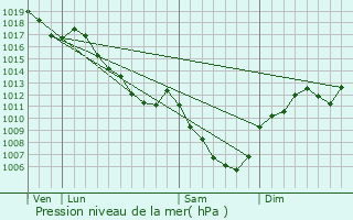 Graphe de la pression atmosphrique prvue pour Thoraise