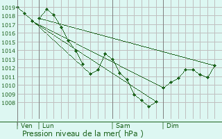 Graphe de la pression atmosphrique prvue pour Domjulien