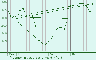 Graphe de la pression atmosphrique prvue pour Dissay-sous-Courcillon