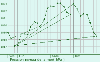 Graphe de la pression atmosphrique prvue pour Flouds