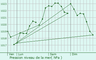 Graphe de la pression atmosphrique prvue pour Bagas