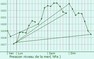 Graphe de la pression atmosphrique prvue pour Les Esseintes