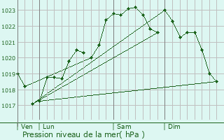 Graphe de la pression atmosphrique prvue pour Barie