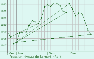 Graphe de la pression atmosphrique prvue pour Saint-Pierre-de-Bat