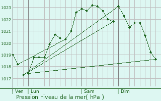 Graphe de la pression atmosphrique prvue pour Courpiac