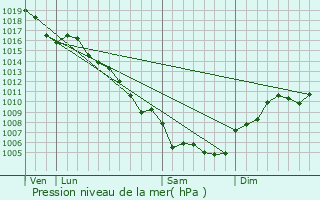 Graphe de la pression atmosphrique prvue pour Sainte-Anastasie