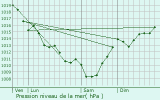 Graphe de la pression atmosphrique prvue pour Fours