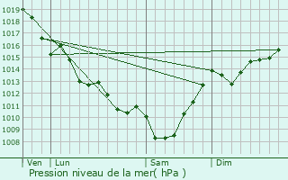 Graphe de la pression atmosphrique prvue pour Eyrans