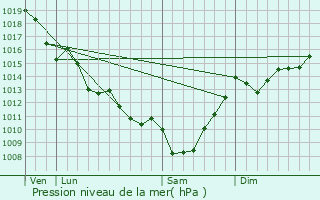 Graphe de la pression atmosphrique prvue pour Chamouillac