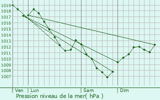 Graphe de la pression atmosphrique prvue pour Enfonvelle