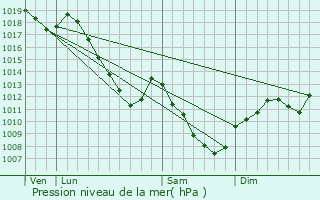 Graphe de la pression atmosphrique prvue pour Bouxurulles