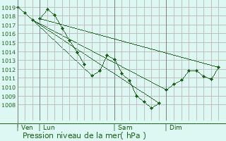 Graphe de la pression atmosphrique prvue pour Juvaincourt