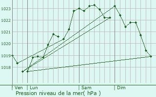 Graphe de la pression atmosphrique prvue pour Saint-Aignan