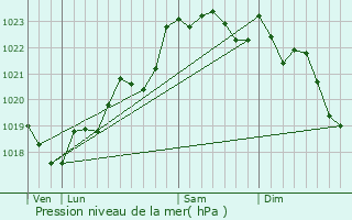 Graphe de la pression atmosphrique prvue pour Saint-Martin-du-Bois