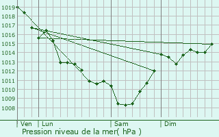 Graphe de la pression atmosphrique prvue pour Saint-Saturnin