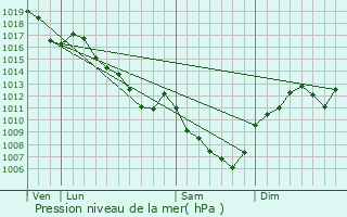 Graphe de la pression atmosphrique prvue pour Serrigny-en-Bresse