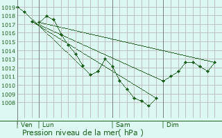 Graphe de la pression atmosphrique prvue pour Saint-Martin-du-Mont