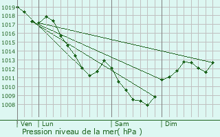 Graphe de la pression atmosphrique prvue pour Avosnes