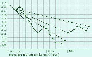 Graphe de la pression atmosphrique prvue pour Marcigny-sous-Thil